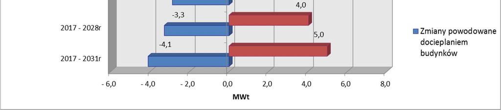 STR./STRON 54/171 Wykres 04. 3 Prognozy zmian zapotrzebowania na ciepło w zakresie obiektów budowlanych scenariusz optymalny (na podstawie danych własnych).