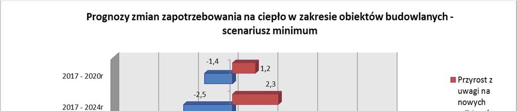 STR./STRON 55/171 Wykres 04. 4 Prognozy zmian zapotrzebowania na ciepło w zakresie obiektów budowlanych scenariusz minimum (na podstawie danych własnych).