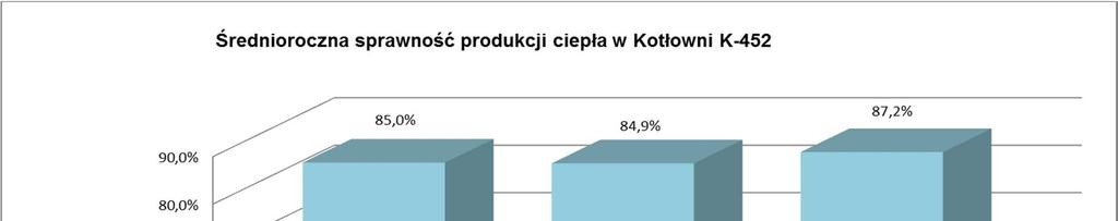 STR./STRON 68/171 Wykres 06. 3 Średnioroczna sprawność produkcji ciepła w Kotłowni K-452 (na podstawie danych z ECO S.A.).