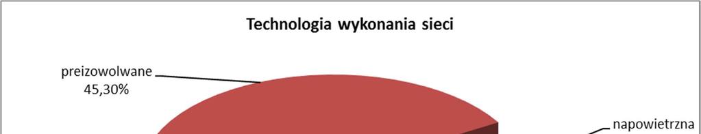 STR./STRON 70/171 Struktura podziału sieci przedstawia się następująco: Wykres 06.