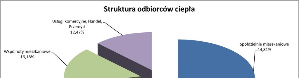 STR./STRON 77/171 Na podstawie powyższej tabeli można stwierdzić, że największe zapotrzebowanie mocy cieplnej z systemu ciepłowniczego w ww.