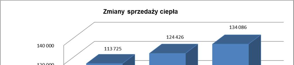 STR./STRON 78/171 Porównanie sprzedaży ciepła z systemu ciepłowniczego Gminy Strzelce Opolskie przedstawia tabela: Tabela 06.