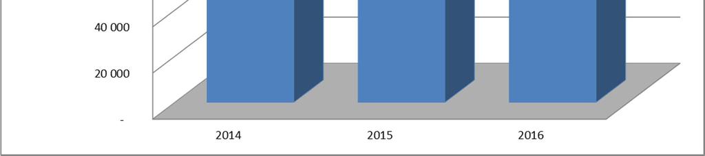 Wyszczególnienie Sprzedaż ciepła, GJ 2014 2015 2016 Centralne ogrzewanie 111 096 121 504 131 881 Ciepła woda użytkowa 711 790 763 Wentylacja 1 918 2 132 1 442 Ogółem 113 725 124 426 134 086