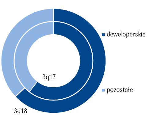 Wyk.17 Struktura budownictwa mieszkaniowego (mieszkania oddane do użytku) w 3q17 i 3q18 Wyk.