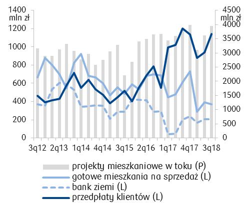 Analizy Sektorowe Liczba mieszkań oddanych do użytku ogółem w 3q18 nadal rosła dość wolno (1,8% r/r vs 1,7% r/r w 2q18); w przypadku deweloperskich odpowiednio 5,5% r/r vs 5,2% r/r.