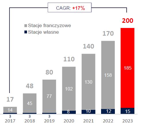4. Rozwój sieci AVIA w Polsce 200 stacji paliw w sieci do końca 2023 r. Jednym z ważniejszych elementów Strategii na lata 2018-2023 jest dynamiczny rozwój sieci AVIA.