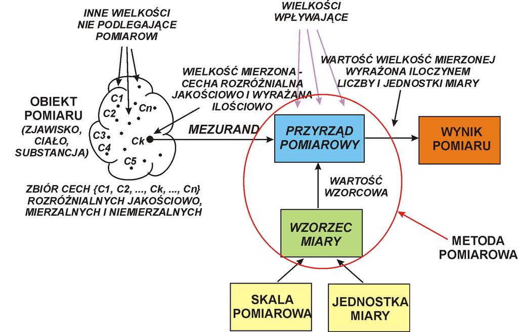 Schemat funkcjonalny procesu pomiarowego W procesie pomiarowym wykorzystywanych jest wiele