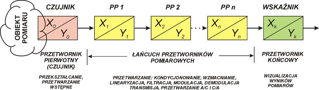Struktura łańcuchowa toru pomiarowego Przyrząd pomiarowy wskazujący często w skrócie nazywany jest wskaźnikiem - niepoprawnie i myląco (patrz Detektory i wskaźniki) Wszystkie elementy łańcucha