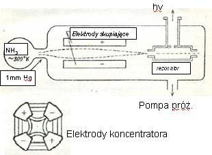 Inwersja obsadzeń poprzez wyodrębnienie cząstek wzbudzonych Możliwa dla swobodnych jonów, atomów i molekuł (gazy lub pary). Dla mikrofal i T 300K liczba cząstek wzbudzonych n 2 ½ n 0 A.