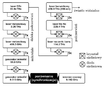Klasyczna metoda powielania częstotliwości (Przykład : - pomiar częstotliwości przejście Ca 656 nm X/ w ~ 49695 ) X = 456,8 THz (656 nm) w = 9,192 GHz ( 133 Cs) St. pow.=7 4 x 5 x 2 2 = 48020 Pomiar skomplikowany: wymaga: 5 nieliniowych diod, 2 nieliniowych kryształów, 2 generatorów mikrofalowych i 6 laserów.