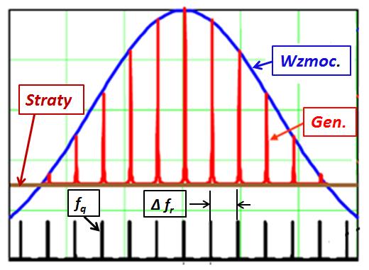 r = 1GHz YAG:Nd 3+ 1064 282 0,45 120 Szkło:Nd 3+ 1064 282 28 7421 N m