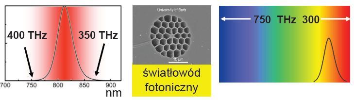 Supercontinuum zachowuje cechy widma M-L Widmo wejściowe Widmo