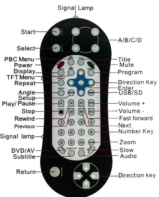 START przycisk pada MODE przycisk pada PBC menu odtwarzania POWER włączanie / wyłączanie urządzenia AUDIO wybór trybu dźwięku SETUP wejście do menu ZOOM - powiększanie obrazu REPEAT - odtwarzanie