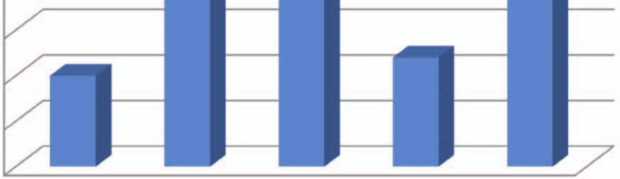 trzecie niebieskim, natomiast najgorsze wyniki kolorem czerwonym. Na rysunkach 1 3 przedstawiono również w sposób graficzny omawiane właściwości.