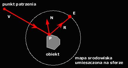 Mapowanie sferyczne Najpierw należy utworzyć unormowany wvektor v ( v = 1) pomiędzy położeniem kamery a położeniem wierzchołka P obiektu.