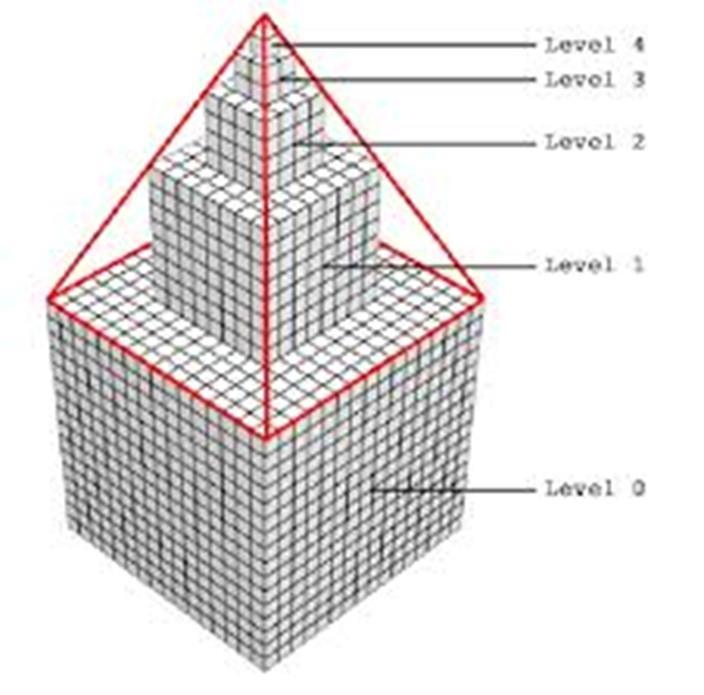 Mapowanie trójwymiarowe Również w przypadku tekstur volumetrycznych stosowana jest technika MIP mappingu Objętość trójwymiarowych tekstur jest jednak wyjątkowo duża. Np.