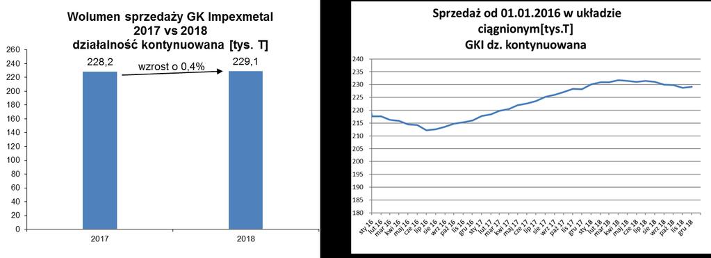 Spadek przychodów Segmentu był wypadkową znaczącego spadku wolumenów sprzedaży w obu oddziałach ZM Silesia S.A.