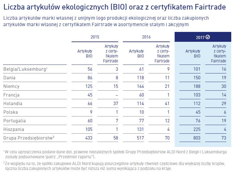 Coraz więcej klientów zwraca uwagę na wpływ działalności przedsiębiorstwa na środowisko i społeczeństwo oraz uwzględnia to kryterium w trakcie zakupów. Jak wynika z raportu, niemal 70 proc.