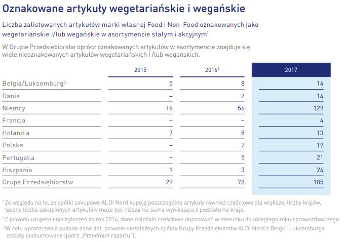 Jednym z celów programu CR jest systematyczne dostosowywanie oferty do zmieniających się trendów żywieniowych, a także umożliwienie świadomej i zdrowej konsumpcji w przystępnych cenach.