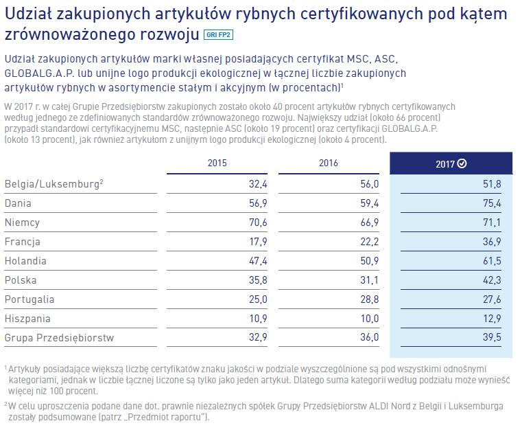 Sieć Aldi zarządza w Polsce siecią