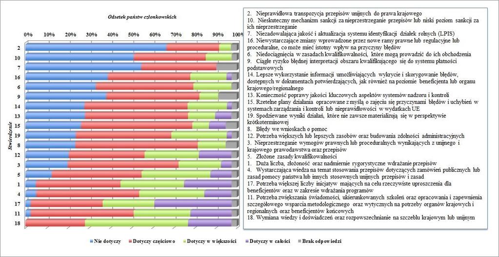 Wykres 2 Główne przyczyny w najważniejszych obszarach