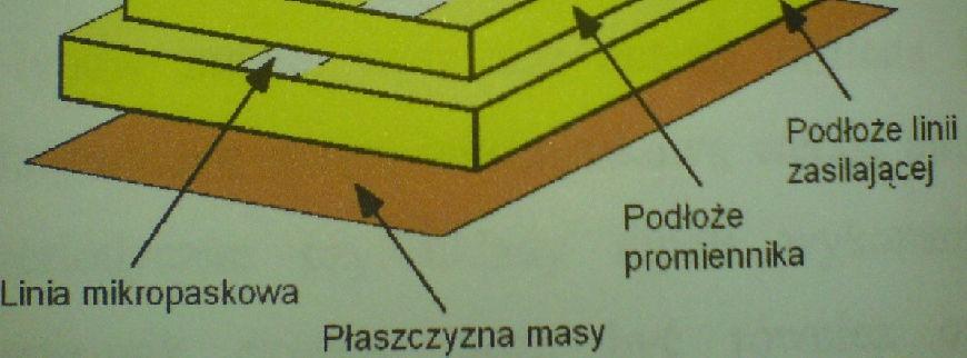 9 10 Zasilanie sprzęŝenie przez szczelinę Polaryzacja kołowa Dwie różne płyty dielektryczne: na jednej łata promieniująca, na drugiej linia zasilająca.