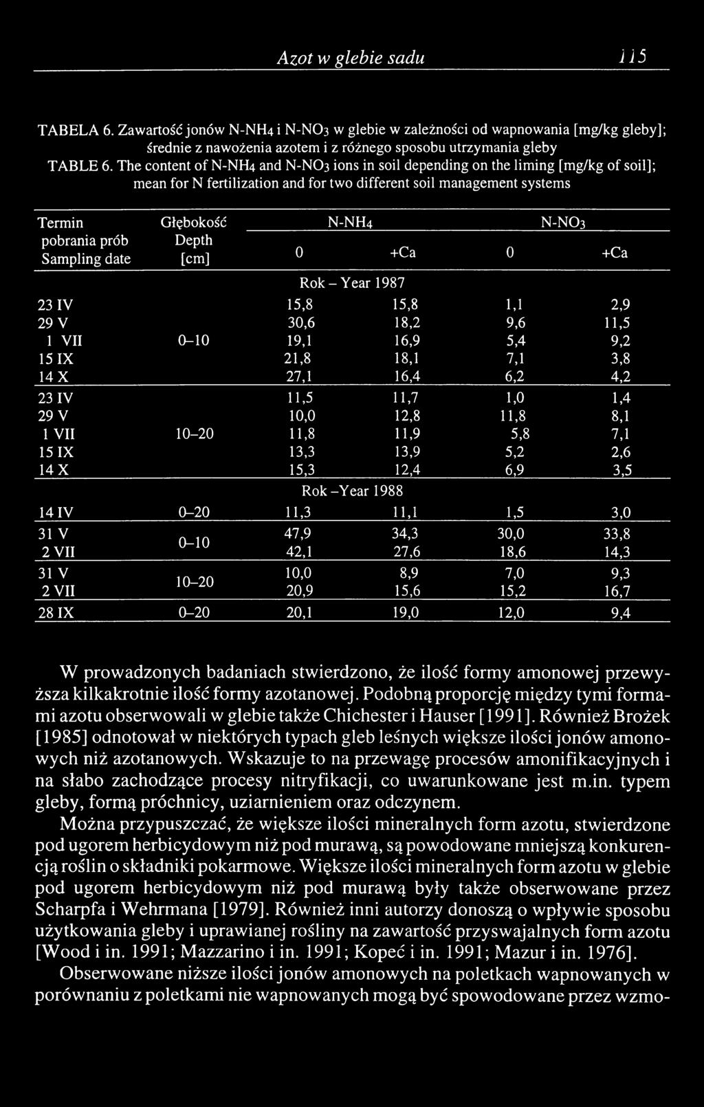 Głębokość N-NH4 N-NO3 Depth [cm] 0 +Ca 0 +Ca R ok-y ear 1987 23 IV 15,8 15,8 1,1 2,9 29 V 30,6 18,2 9,6 11,5 1 VII 0-10 19,1 16,9 5,4 9,2 15 IX 21,8 18,1 7,1 3,8 14 X 27,1 16,4 6,2 4,2 23 IV 11,5