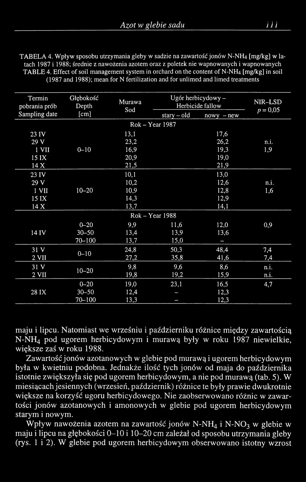 Effect of soil management system in orchard on the content of N-NH4 [mg/kg] in soil (1987 and 1988); mean for N fertilization and for unlimed and limed treatments Termin Głębokość Ugór herbicydowy -