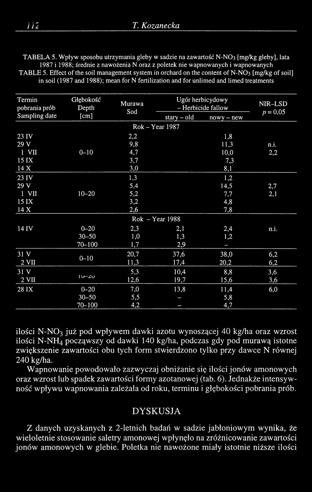 Sampling date Głębokość Depth [cm] Murawa Sod Rok -Y ear 1987 Ugór herbicydowy - Herbicide fallow stary - old nowy - new NIR-LSD p = 0,05 23 IV 2,2 1,8 29 V 9,8 11,3 n.i. 1 VII 0-10 4,7 10,0 2,2 15 IX 3,7 7,3 14 X 3,0 8,1 23 IV 1,3 1,2 29 V 5,4 14,5 2,7 1 VII 10-20 5,2 7,7 2,1 15 IX 3,2 4,8 14 X 2,6 7,8 Rok -Y ear 1988 14 IV 0-20 2,3 2,1 2,4 n.