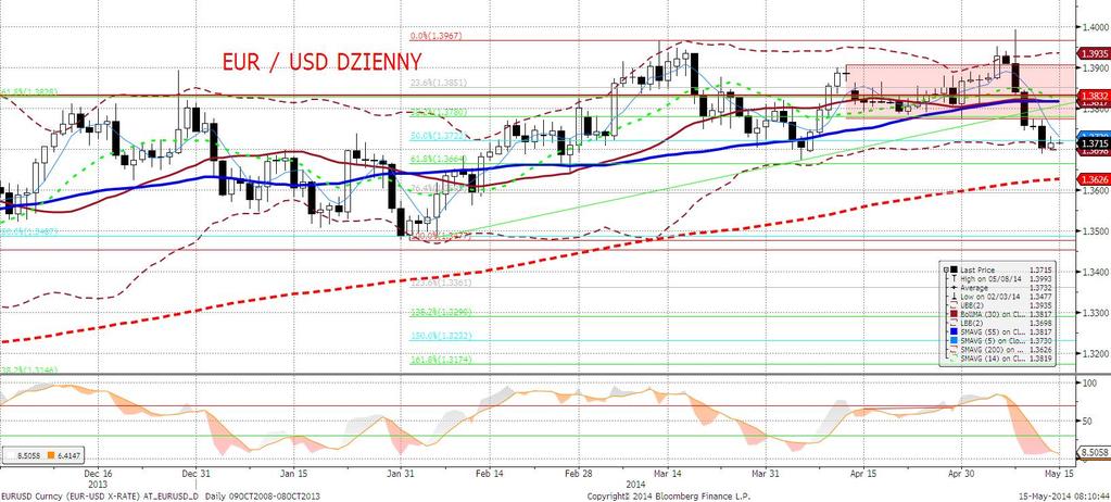 EURUSD fundamentalnie EURUSD praktycznie bez zmian.
