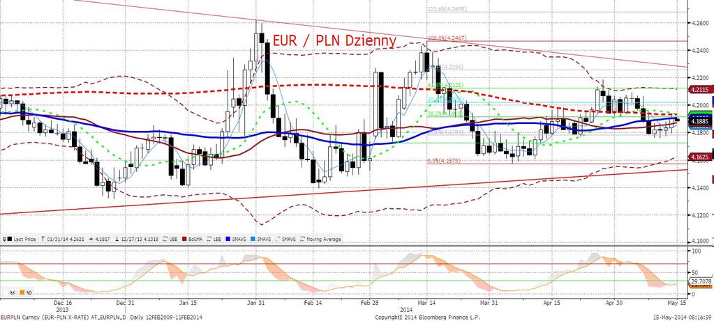 EURPLN fundamentalnie Złoty minimalnie słabszy, w ślad za innymi walutami z regionu (TRY, HUF).