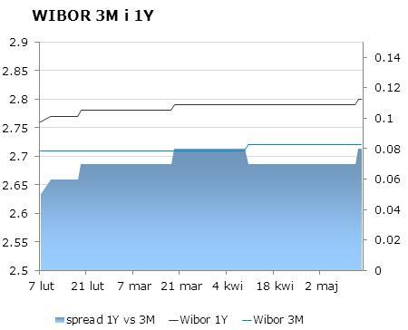 IRS BID ASK depo BID ASK Fixing NBP 1Y 2.7 2.73 ON 2.3 2.6 EUR/PLN 4.1828 2Y 2.78 2.84 1M 2.4 2.6 USD/PLN 3.0480 3Y 2.91 2.97 3M 2.5 2.8 CHF/PLN 3.4287 4Y 3.06 3.12 5Y 3.2 3.