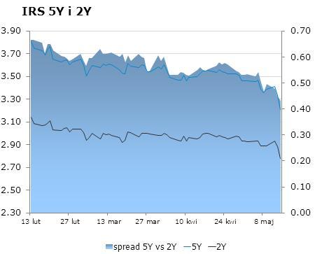 0530 10Y 3.59 3.65 9x12 2.64 2.69 CHF/PLN 3.4324 Uwaga!
