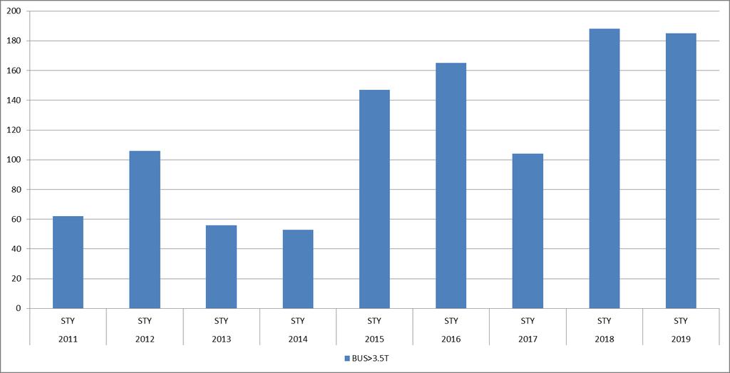 W ogólnym rankingu marek pierwsze miejsce ma MERCEDES-BENZ, który wydał styczniu 72 autobusy (- 13%). Drugie było IVECO po rejestracji 36 szt. (+35 szt.). Za nim dopiero SOLARIS z rezultatem 18 rejestracji (-42%).