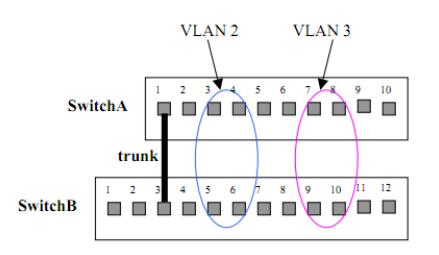 Sieci Komputerowe, T. Kobus, M. Kokociński 186 Sieci VLAN (Virtual LAN) (2) VLANy identyfikowane są liczbami całkowitymi. Przypisywanie VLANu do portu: statycznie lub dynamicznie.