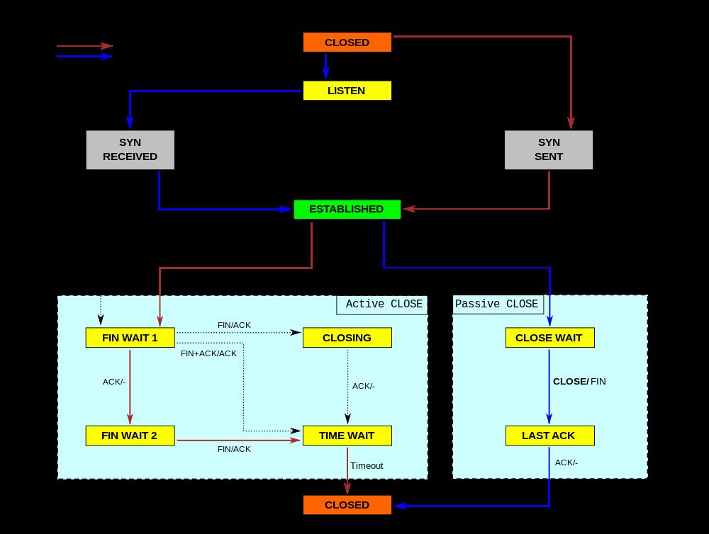 Transmission Control Protocol (TCP) (2)