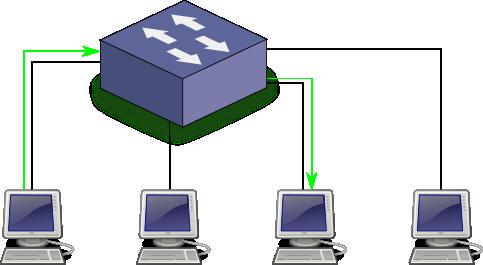 Sieci Komputerowe, T. Kobus, M. Kokociński 91 Przełącznik (switch) (1) - Kieruje ramkę do właściwego portu.