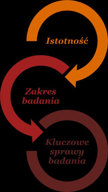 Rewidentów oraz z innymi wymogami etycznymi, które mają zastosowanie do naszego badania sprawozdań finansowych w Polsce.