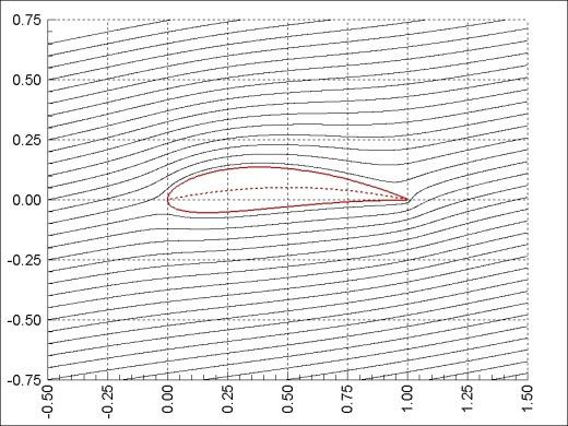Mdelwanie parametrów aerdynamicznych urządzeń energetyki wiatrwej I. Aerdynamiczna analiza prfili wirników turbin i rtrów wiatrwych (c) (d) (e) (f) Rys.8.