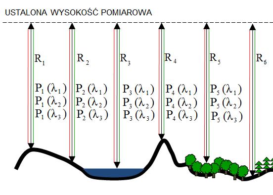 optoelektronicznym przeznaczonym do lotniczego skaningu laserowego, którego podstawowym zadaniem jest określenie rzeźby analizowanego fragmentu powierzchni ziemi, wzbogacone o rozpoznanie,