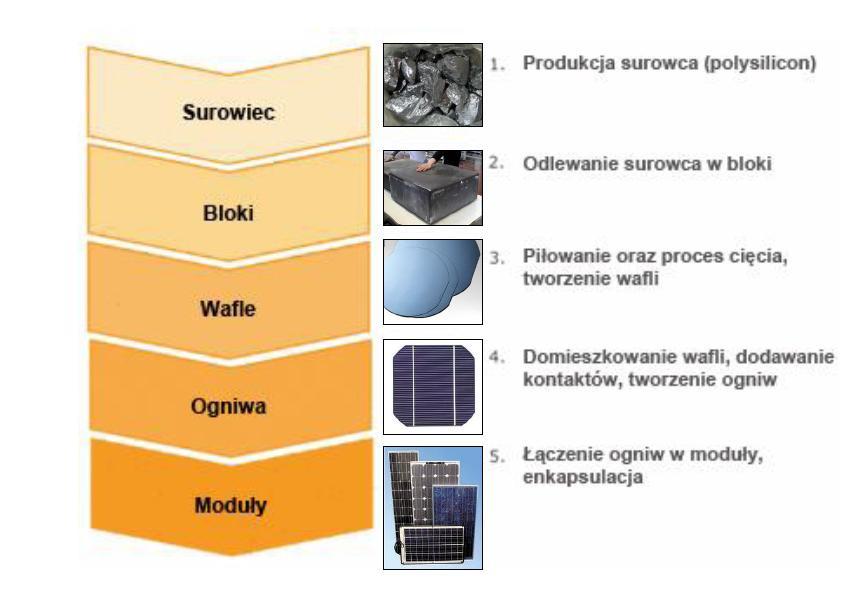 Etapy produkcji wafli