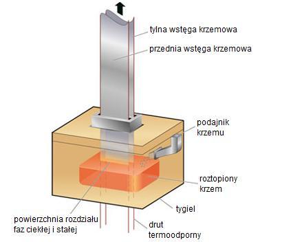Metoda ta polega na pionowym przeciąganiu przez płytką warstwę roztopionego krzemu, dwóch równoległych drutów, odpornych na wysokie temperatury.