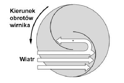Zasada działania silnika Savoniusa Podział siłowni wiatrowych o osi pionowej Turbina Savoniusa wykorzystuje głównie siłę parcia wiatru i tylko w niewielkim stopniu siłę nośną wiatru.