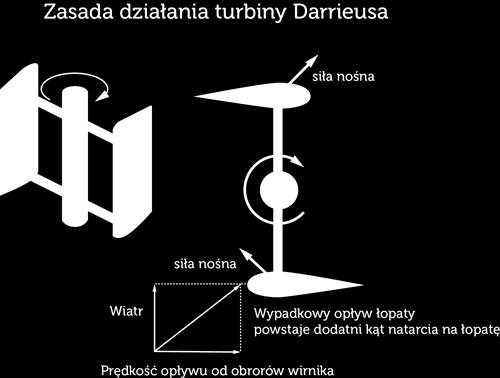 Podział siłowni wiatrowych o osi pionowej Turbina Darieussa - opatentowana w 1927 roku w dwóch