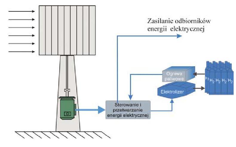 Koncepcje rozwiązań systemowych Małych Elektrowni Wiatrowych Koncepcja rozwiązania