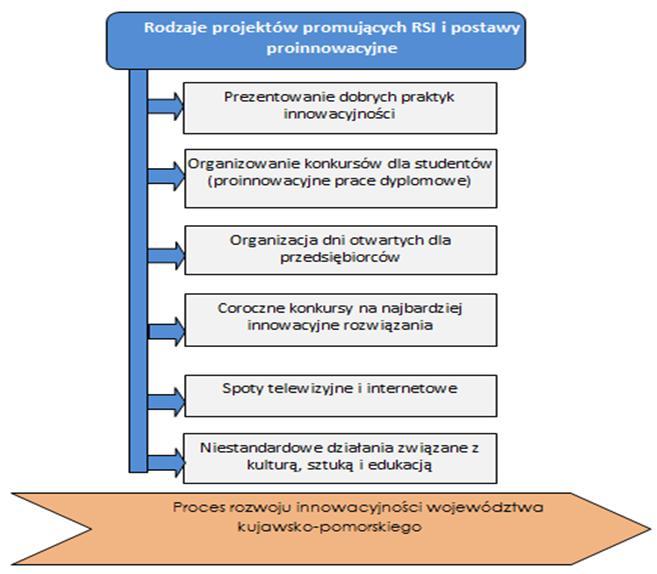 Promocja RSI WK-P Kompleksowe projekty rozwiązujące zdiagnozowany problem Promocja postaw proinnowacyjnych Promocja regionu jako miejsca gdzie tworzone są innowacje