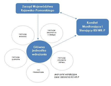 System wdrażania RSI WK-P System