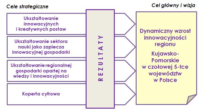 RSI WK-P cel główny, wizja, cele strategiczne i wiodące zasady wdrażania OGÓLNE ZASADY WDRAŻANIA Zasada konkretyzacji działań. Zasada precyzji koncentracji interwencji.