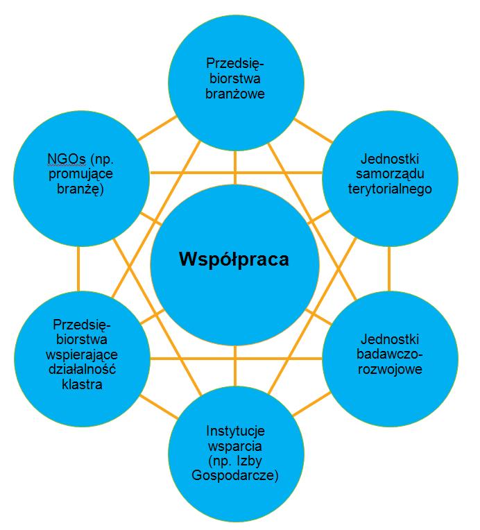 Klastry = współpraca + konkurowanie geograficzna koncentracja i świadomość terytorialnej tożsamości klastra konkurencja, ale i współpraca koncentracja