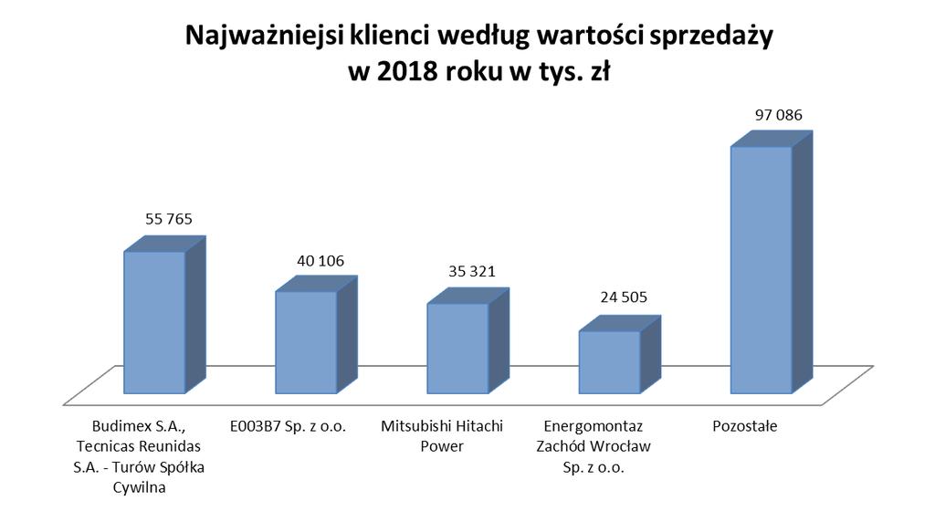 eksportowych do 23% w porównaniu do 1% w roku 2017. W perspektywie kolejnego roku prognozuje się utrzymanie znaczącego udziału przychodów z rynku krajowego.